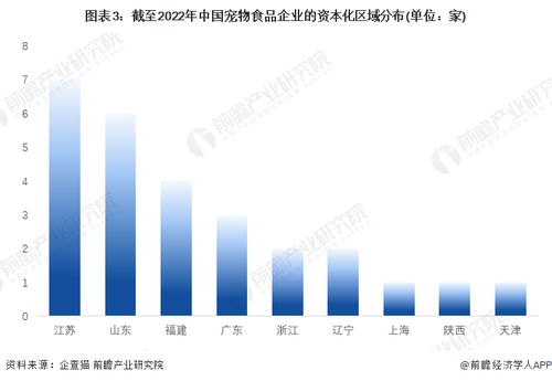 收藏 2022年中國(guó)寵物食品企業(yè)大數(shù)據(jù)競(jìng)爭(zhēng)格局 附企業(yè)分布 風(fēng)險(xiǎn)分布 投融資集中度等